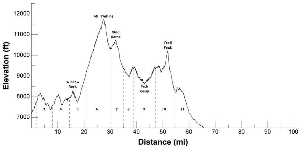 Elevation profile of itinerary 2