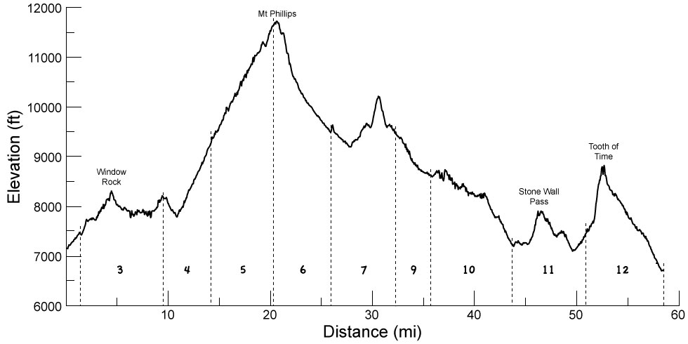 Elevation profile of itinerary 1