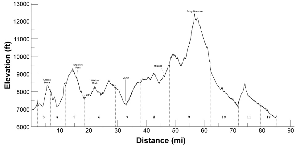 Elevation profile of 2014 itinerary 32