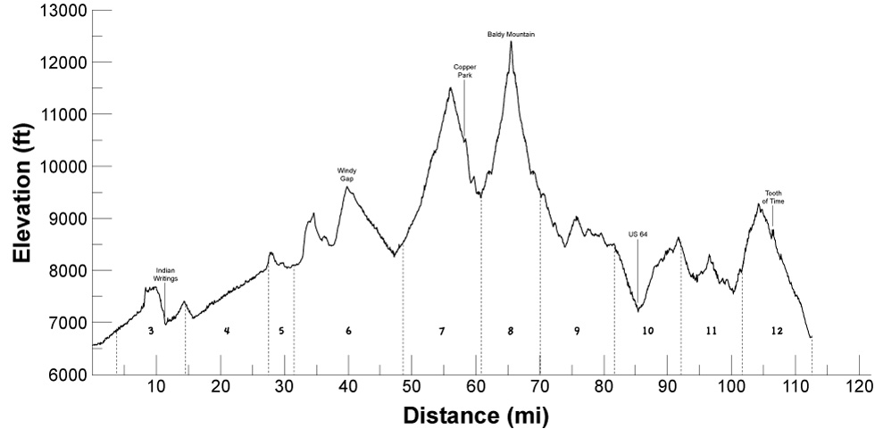 Elevation profile of 2014 itinerary 35
