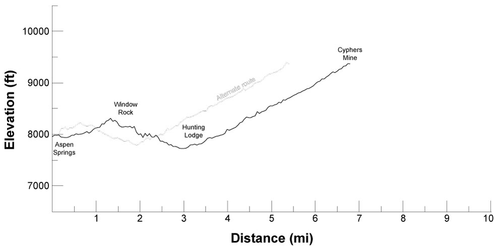 elevation profile for route between Aspen Springs and Cyphers Mine