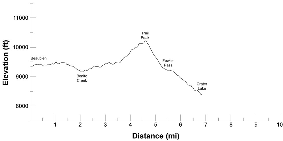 elevation profile for itinerary 2, day 10