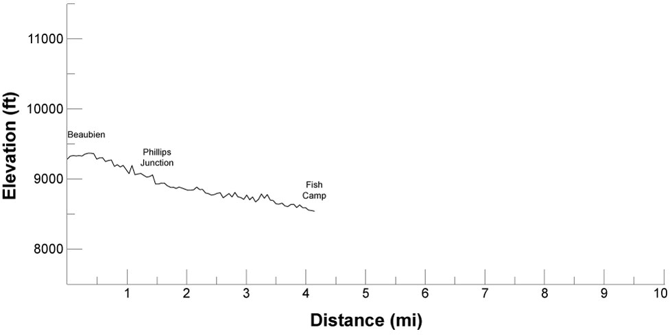 elevation profile for itinerary 2, day 9