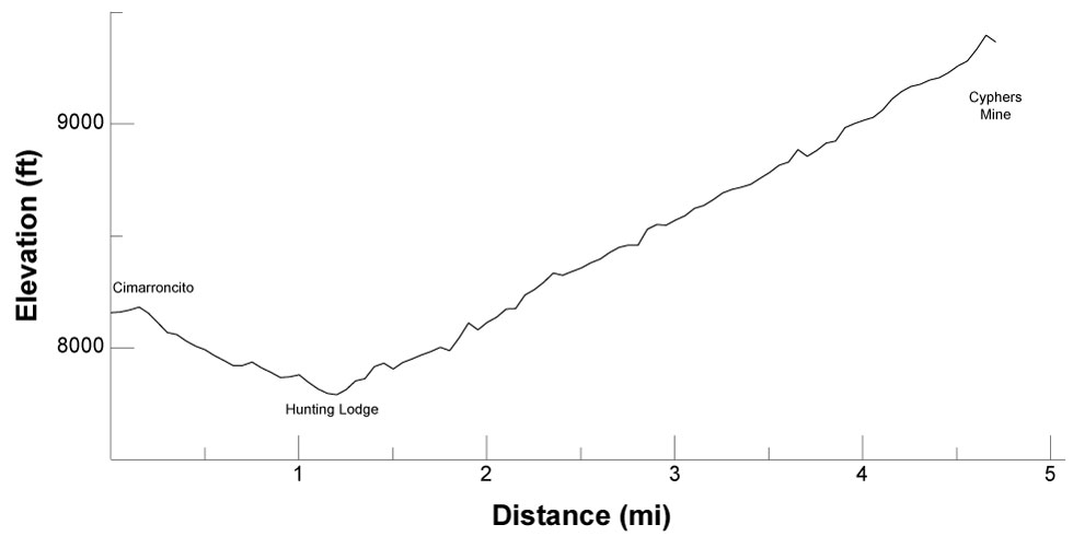elevation profile for route between Cimarroncito and Cyphers Mine