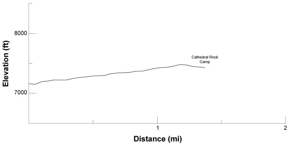 elevation profile for route between Cito TA and Cathedral Rock
