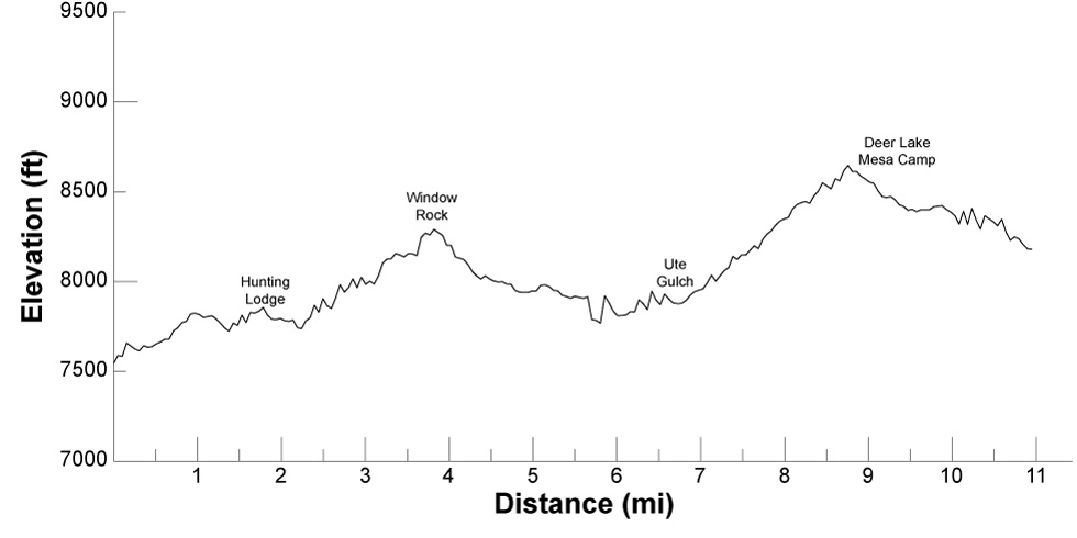 elevation profile for itinerary 32, day 6