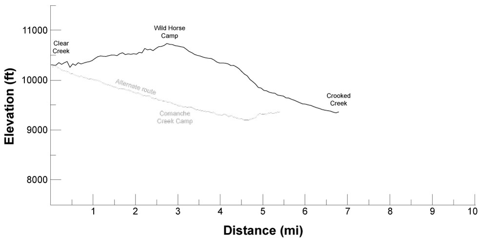elevation profile for route from Clear Creek to Crooked Creek