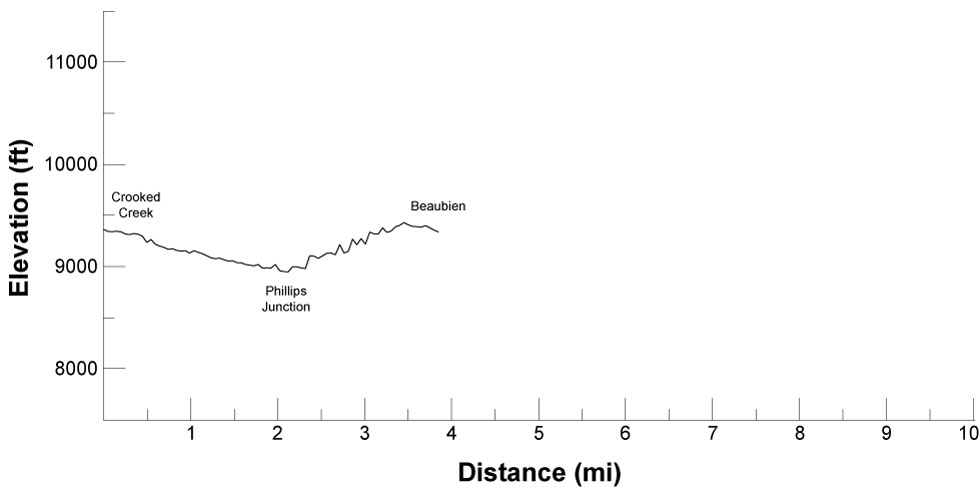 elevation profile for route from Crooked Creek to Beaubien
