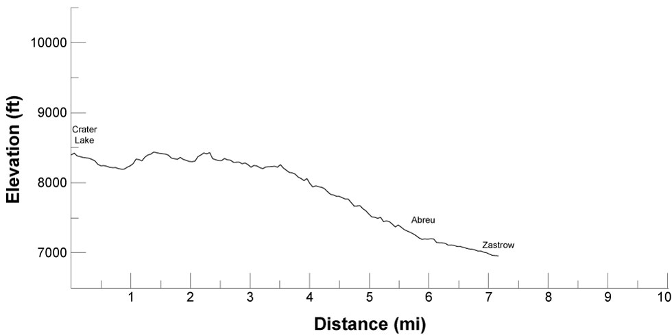 elevation profile for route from Crater Lake to Zastrow