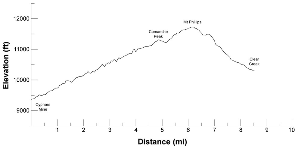 elevation profile for route from Cyphers Mine to Clear Creek