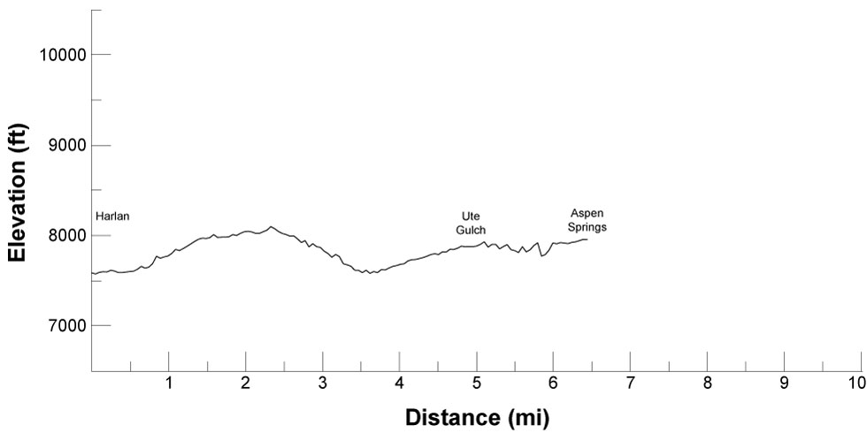 elevation profile for route from Harlan to Aspen Springs