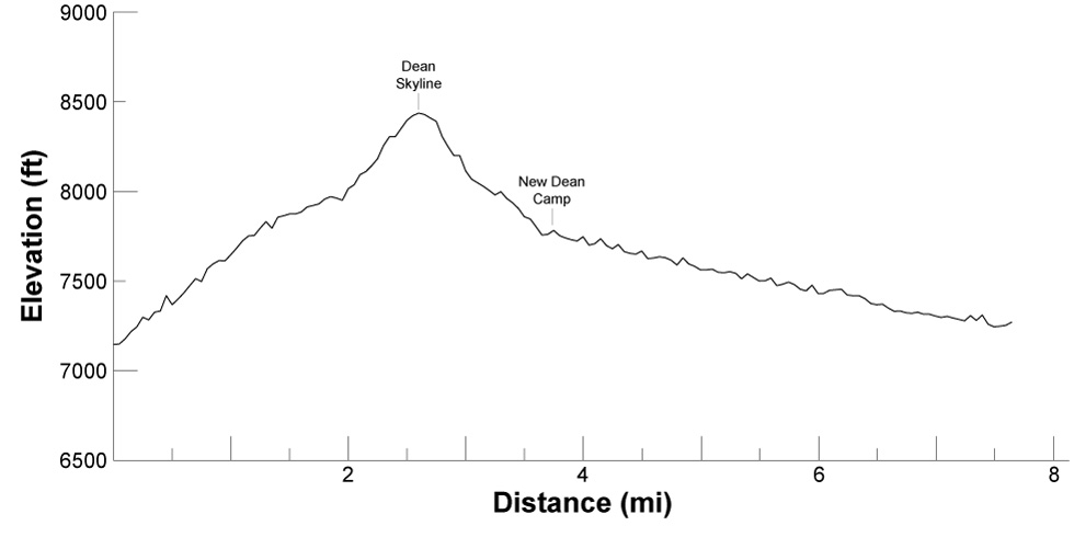 elevation profile for itinerary 1, day 2