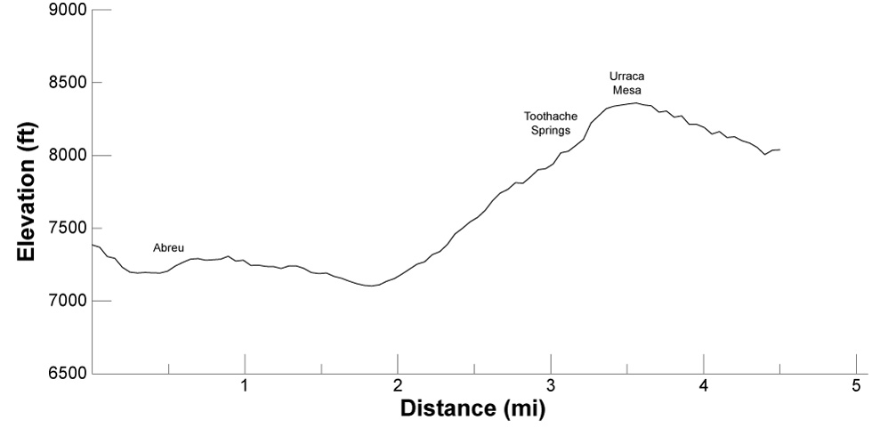 elevation profile for itinerary 32, day 3
