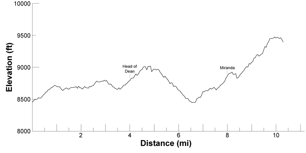 elevation profile for itinerary 32, day 8