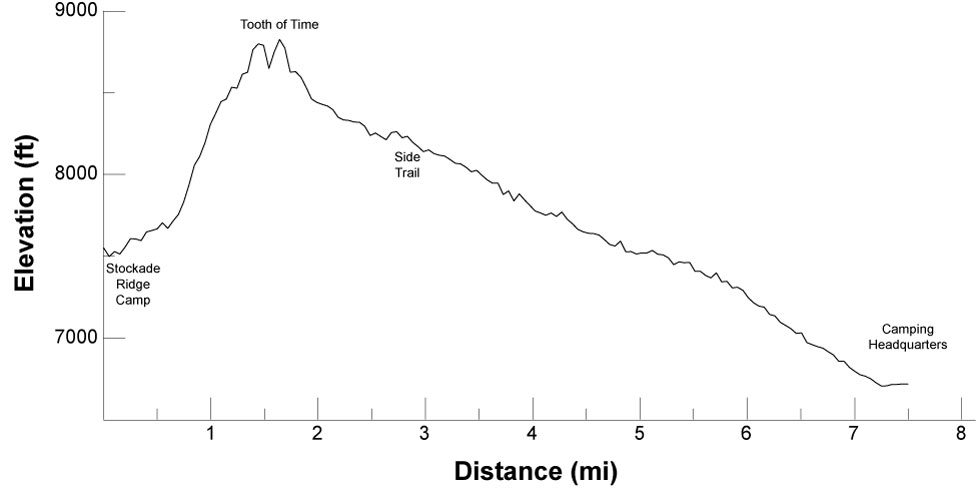 elevation profile for itinerary 1, day 2