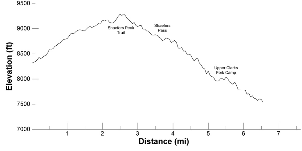 elevation profile for itinerary 32, day 5