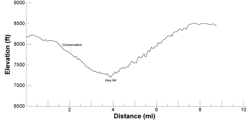 elevation profile for itinerary 32, day 7
