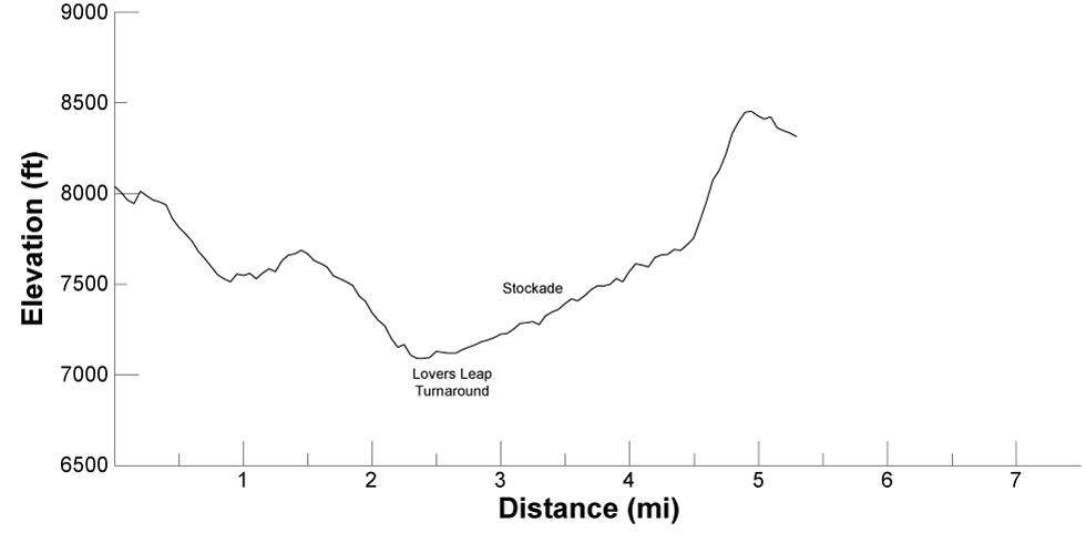 elevation profile for itinerary 32, day 4