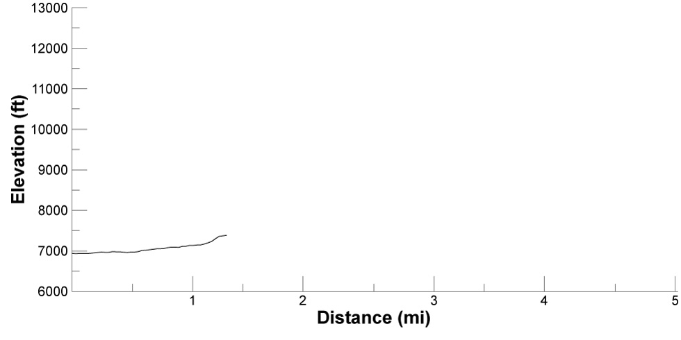 elevation profile for itinerary 32, day 2